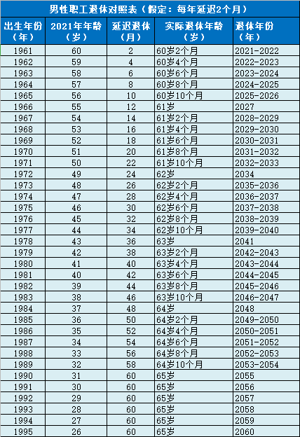 男性職工延遲退休一覽表