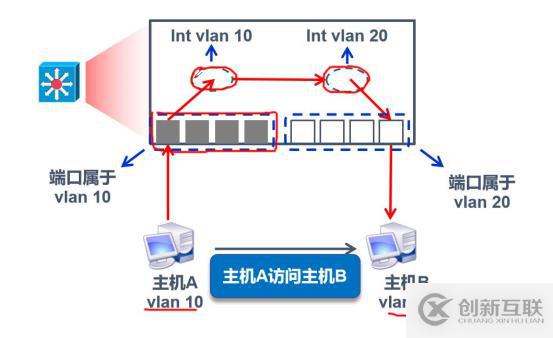 VLAN與三層交換機——理論篇