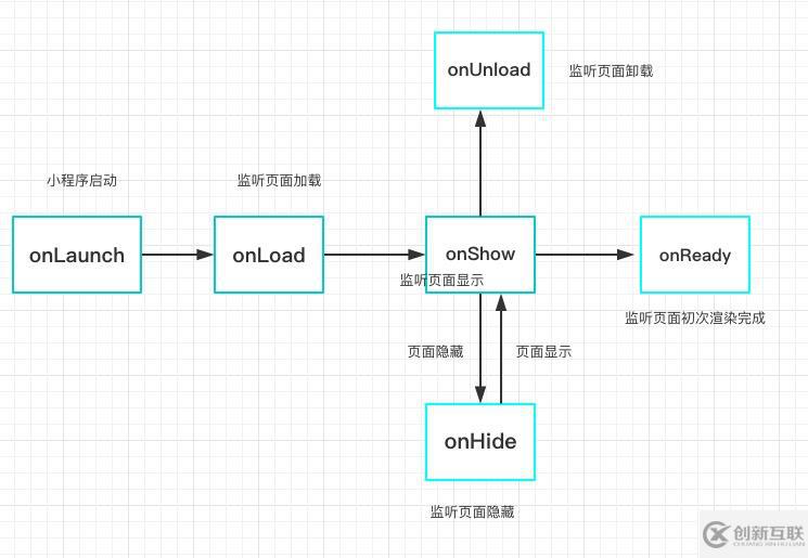 vue項目和微信小程序之間有哪些區(qū)別