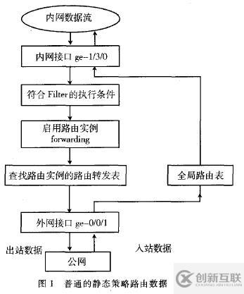 Juniper SRX策略路由總結(jié)