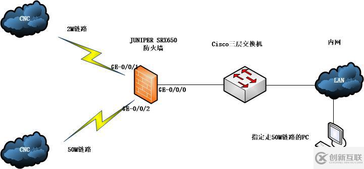 Juniper SRX策略路由總結(jié)