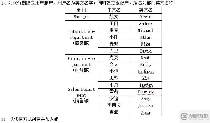 安裝系統(tǒng)、添加磁盤、添加用戶組、設(shè)置權(quán)限、設(shè)置共享