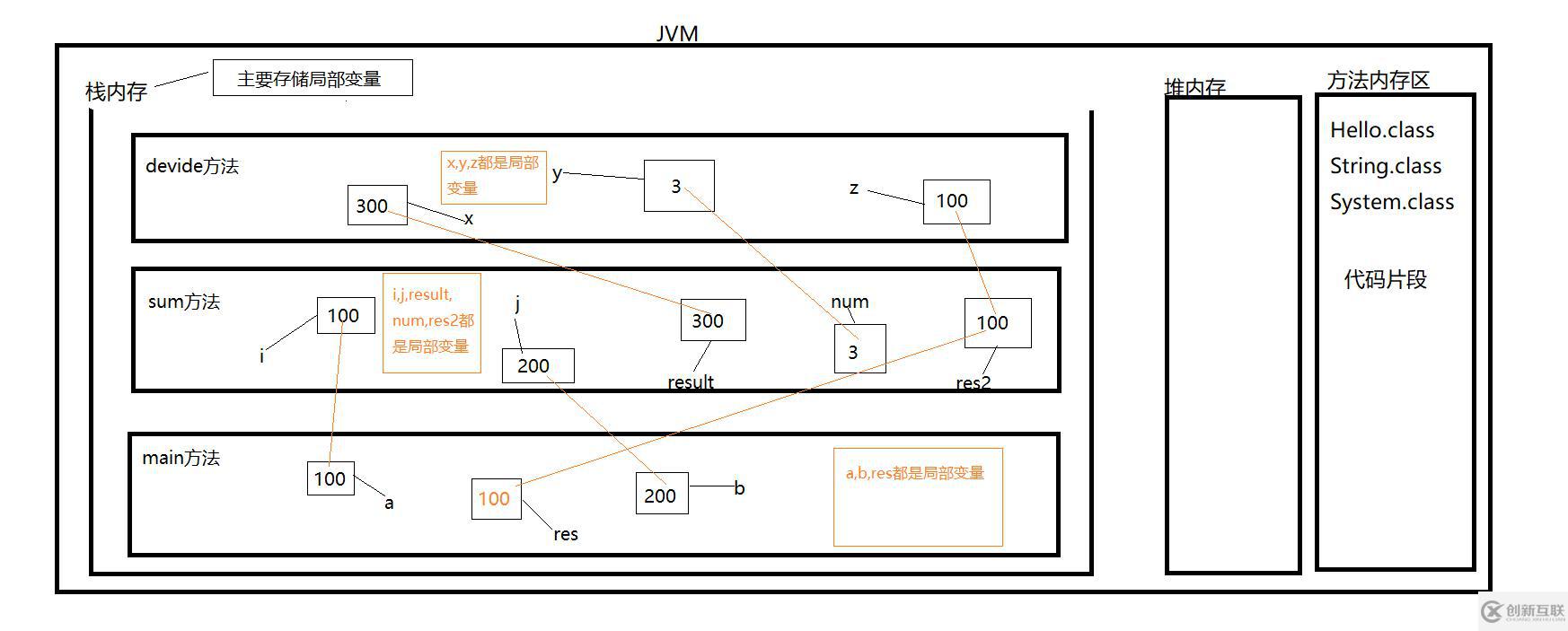 方法內存介紹