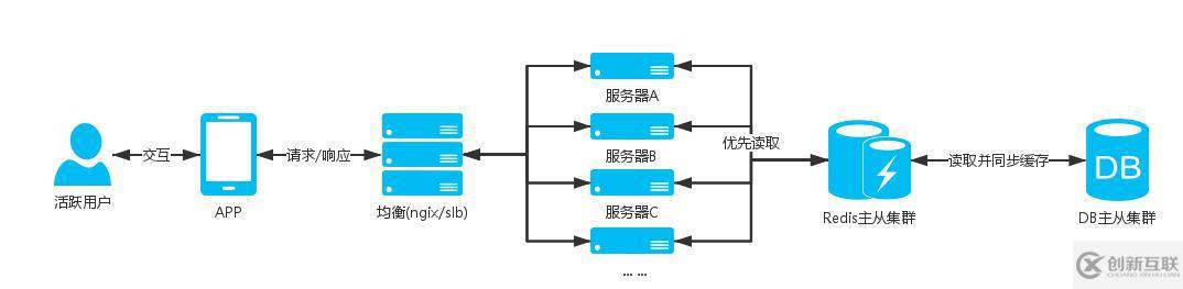 web中高并發(fā)架構(gòu)的示例分析