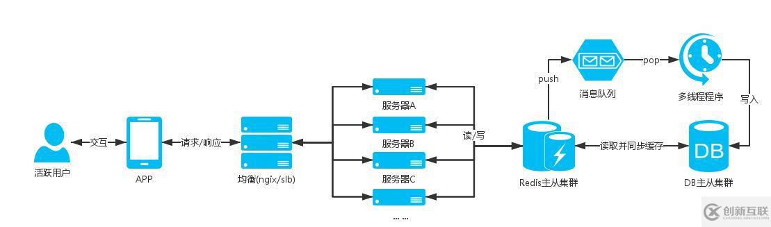 web中高并發(fā)架構(gòu)的示例分析