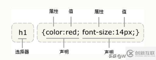 CSS基礎語法是什么