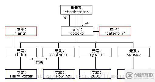 xml中node和element的區別有哪些