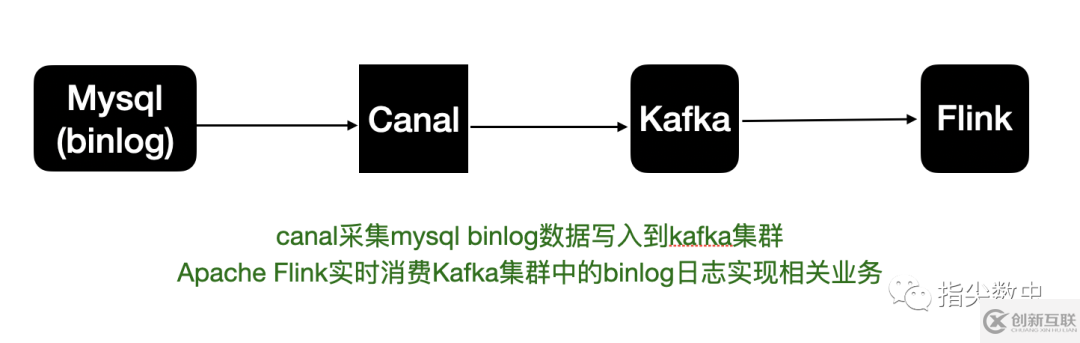 如何理解Apache Flink CDC原理與使用