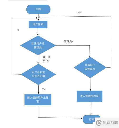 公交查詢系統的設計之詳細設計程序流程圖(1)