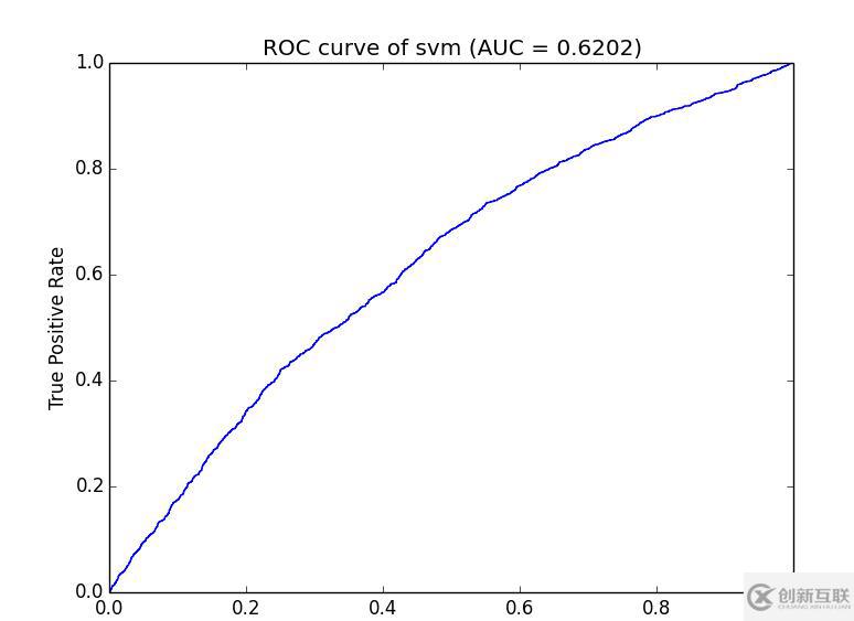 如何用python制作ROC曲線圖和計算AUC