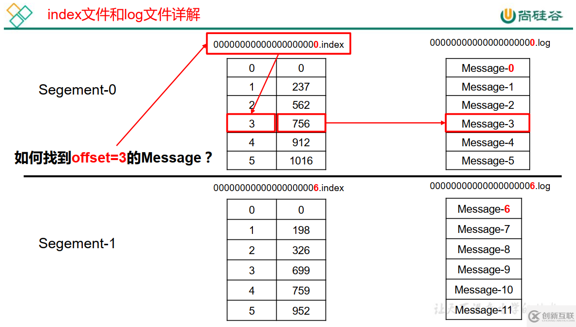 Kafka-4.Kafka工作流程及文件存儲機制的原理是什么