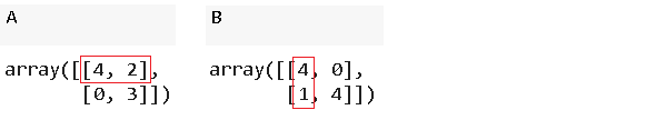 NumPy線性代數(shù)的使用方法是什么