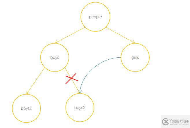 JavaScript隱藏機(jī)制之垃圾回收知識(shí)點(diǎn)有哪些