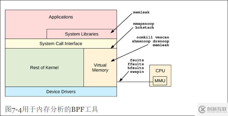 內存分析BPF工具