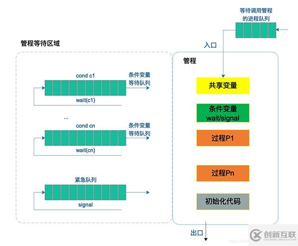 java進程同步的幾個重要概念以及同步機制應該遵循的規則