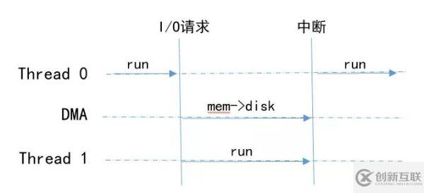 如何理解Python進程、線程、協程