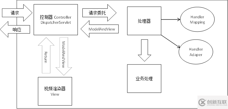 SpringMVC框架的示例分析