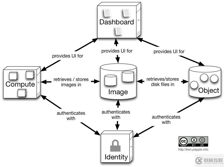 怎么構建OpenStack的高可用性