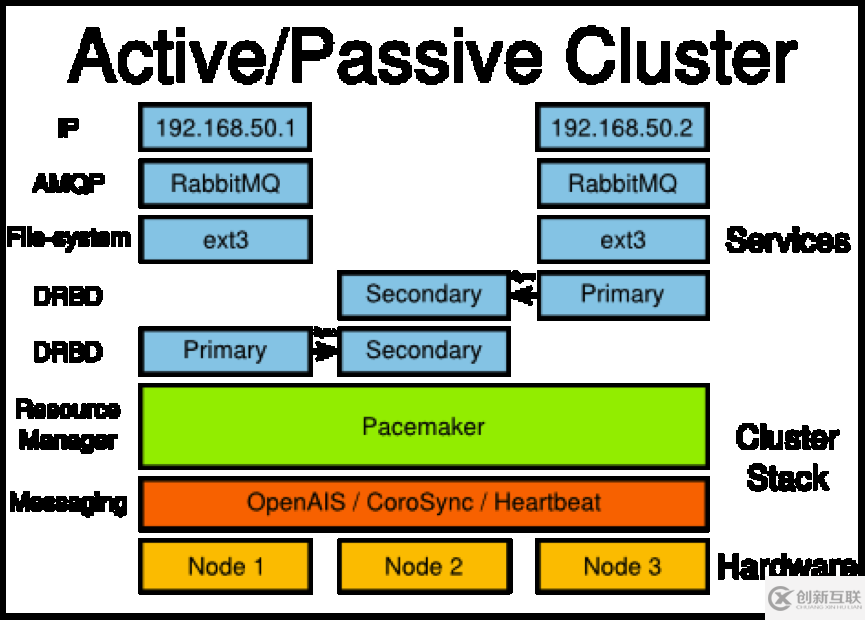 怎么構建OpenStack的高可用性