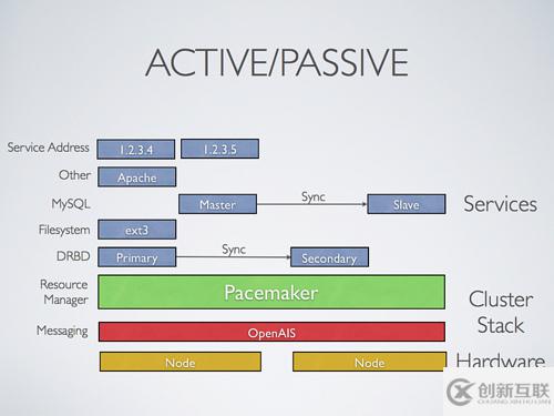 怎么構建OpenStack的高可用性