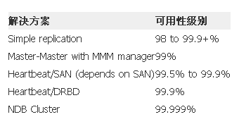 怎么構建OpenStack的高可用性