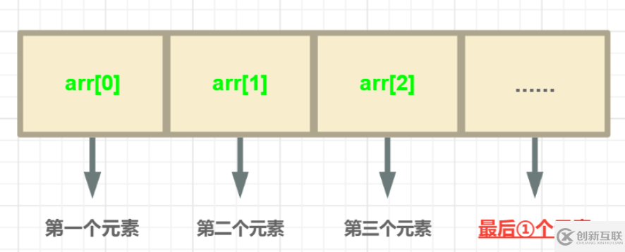 C語言數組如何定義與使用