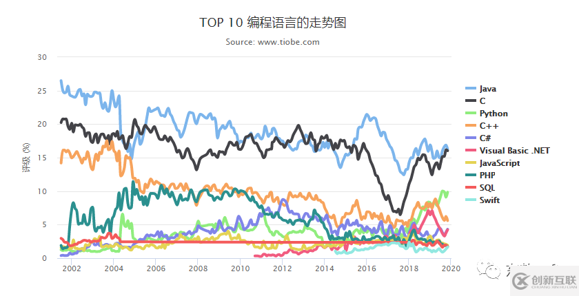 Python在GitHub上取代Java的示例分析