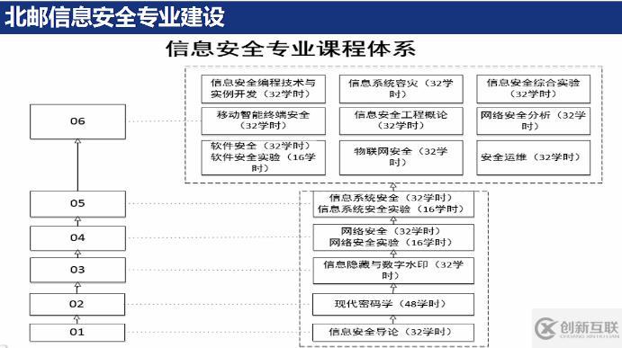 信息安全人才教育培養探討