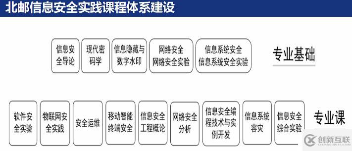 信息安全人才教育培養探討