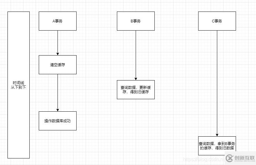 redis緩存延時雙刪指的是什么