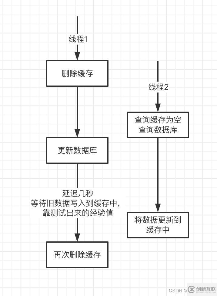 redis緩存延時雙刪指的是什么