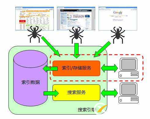 搜索引擎工作原理