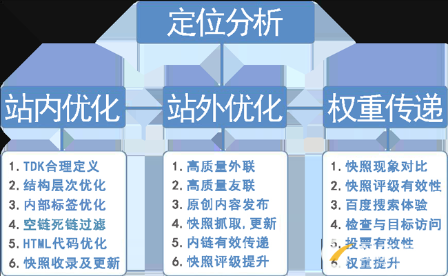 整站優化流程