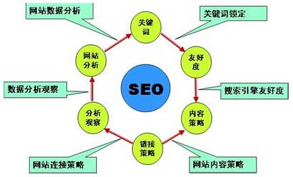 有效的網站優化必須正確采集內容