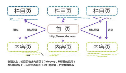 網站結構才是SEO優化提升的本質