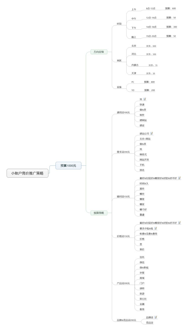 鳥哥筆記,SEM,小兔子,目標受眾,策略,賬戶