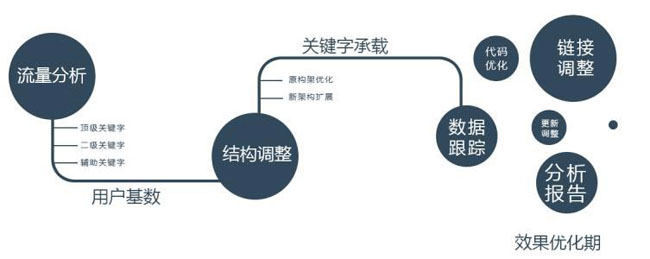 網(wǎng)站建設(shè)運(yùn)營流程