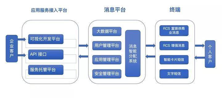 5G 時代，我們看到了下一代短信應(yīng)有的樣子