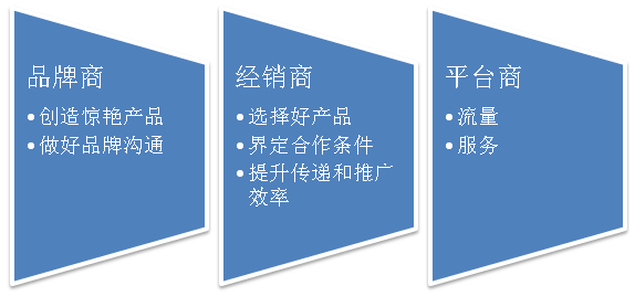 “流量*轉(zhuǎn)化*客單價”，100萬商家被這個老掉牙的電商培訓公式帶溝里了