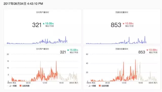 7000 字深度總結：運營必備的 15 個數據分析方法