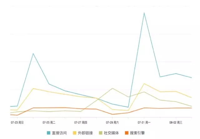 7000 字深度總結：運營必備的 15 個數據分析方法