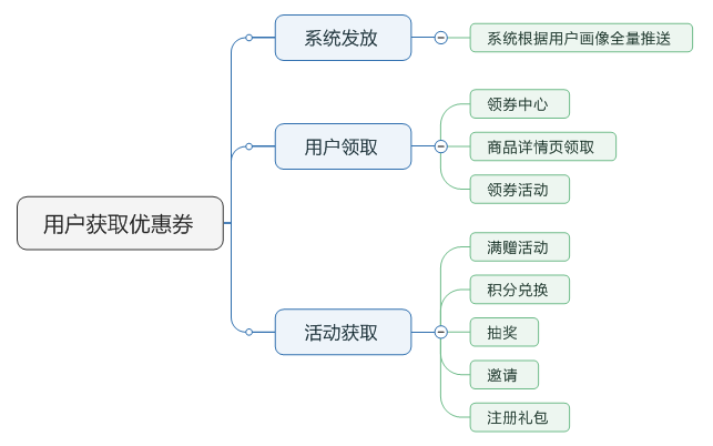 了解電商優(yōu)惠券的一生，看完這篇就足夠了！