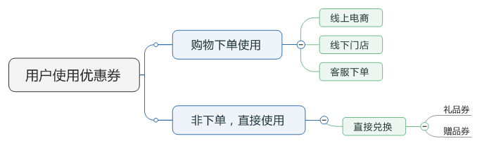 了解電商優(yōu)惠券的一生，看完這篇就足夠了！