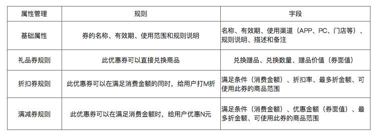 了解電商優(yōu)惠券的一生，看完這篇就足夠了！