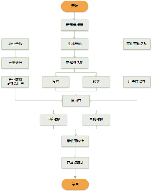 了解電商優(yōu)惠券的一生，看完這篇就足夠了！