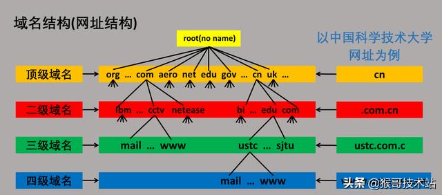 一文看懂：網址，URL，域名，IP地址，DNS，域名解析