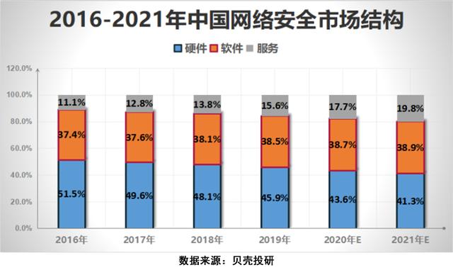 5G讓網絡安全行業成為"風口的風口"，網安行業增長前景如何？