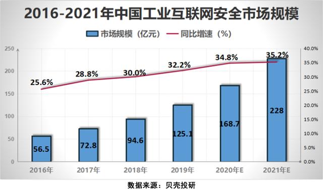 5G讓網絡安全行業成為"風口的風口"，網安行業增長前景如何？