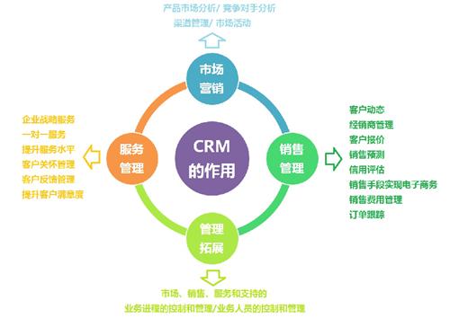 CRM對企業(yè)有什么用？