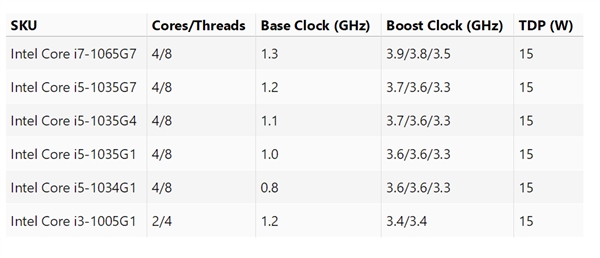 Intel十代酷睿移動版型號規格曝光：15W塞進6核心